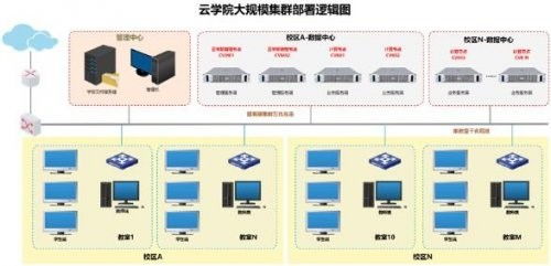 優(yōu)秀定制化功能H3C 云學(xué)院陜西禹成現(xiàn)貨