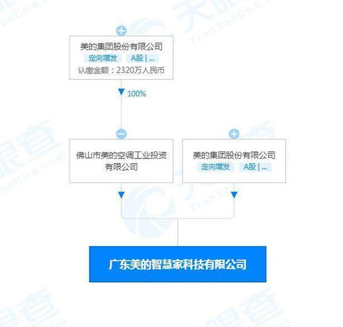 天眼查app顯示 美的在廣東成立兩家智慧家公司,經(jīng)營范圍含食品互聯(lián)網(wǎng)銷售