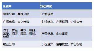 據(jù)說(shuō),用5g多媒體消息做推廣的都火了
